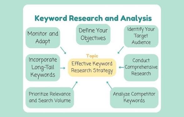 Keyword Research System — from keyword types through Google Keyword Planner, keyword selection, and competitor analysis