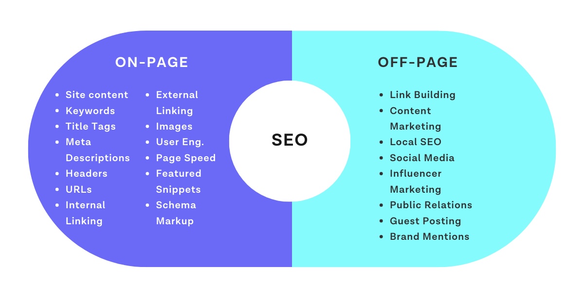 Off-Page SEO Framework — link building fundamentals, strategies, white hat vs black hat SEO, and link acquisition techniques for beginners 2026
