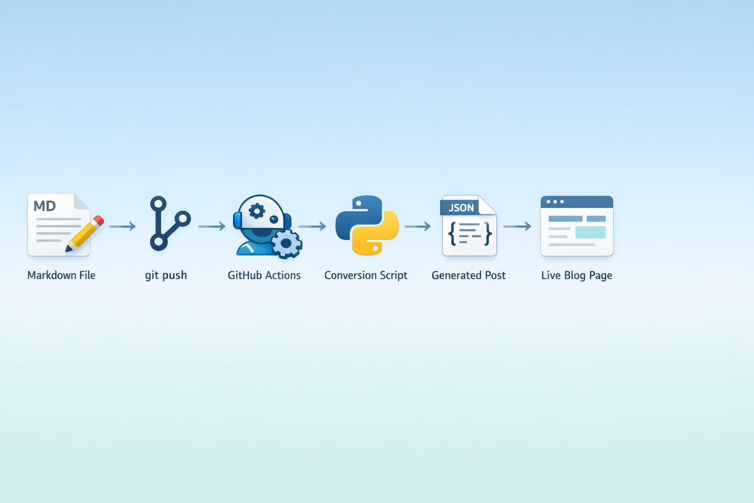 blog manage