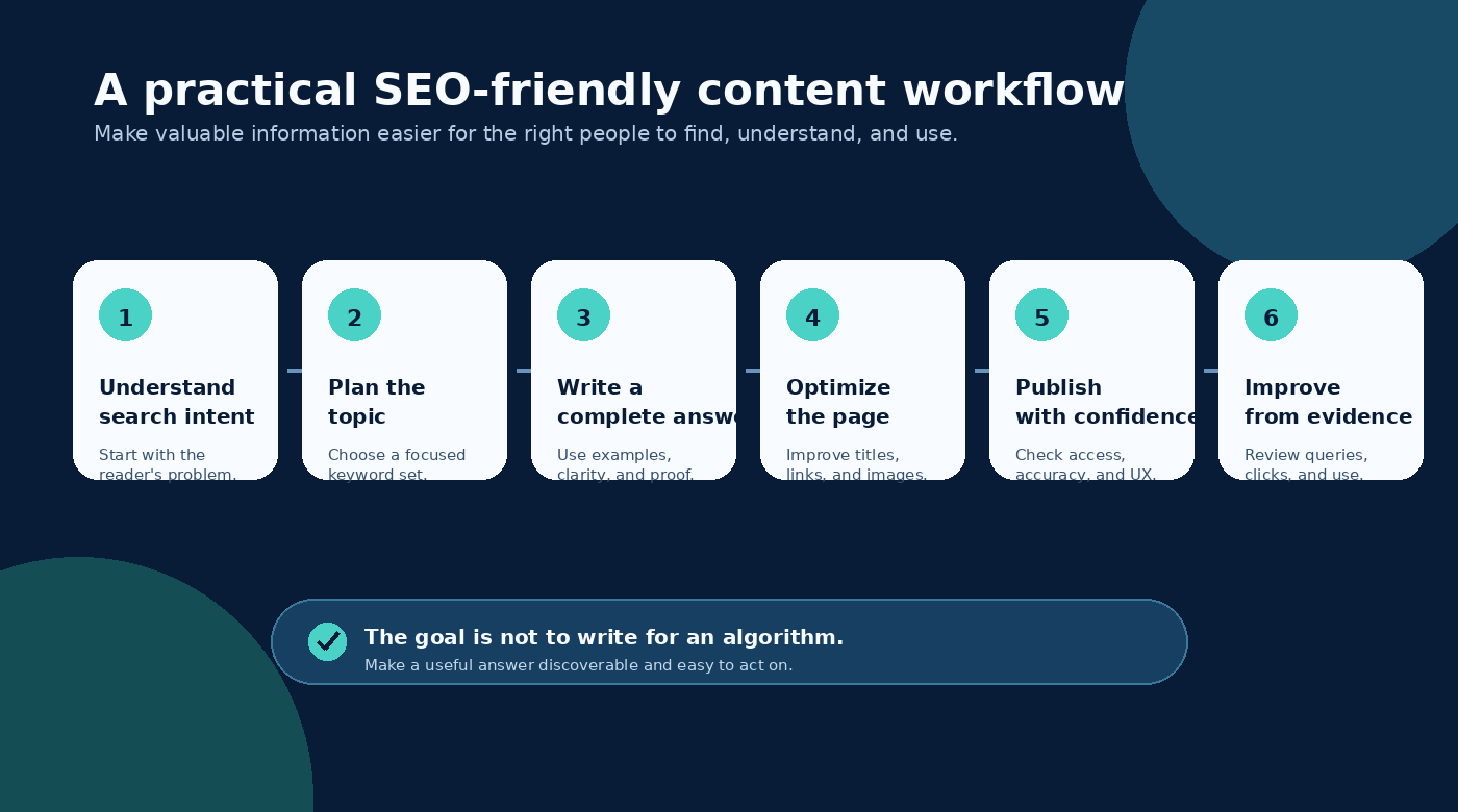 SEO-friendly content workflow showing the path from search intent to useful content, optimization, publication, and improvement